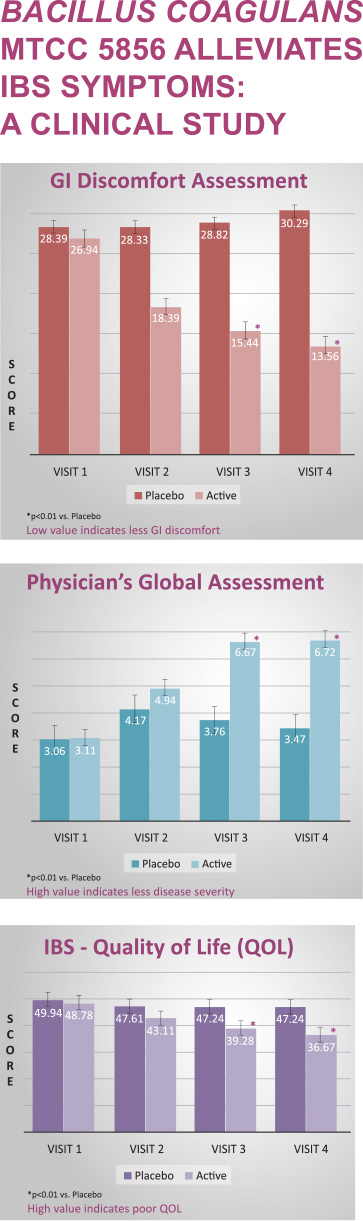Sabinsa charts Bacillus three