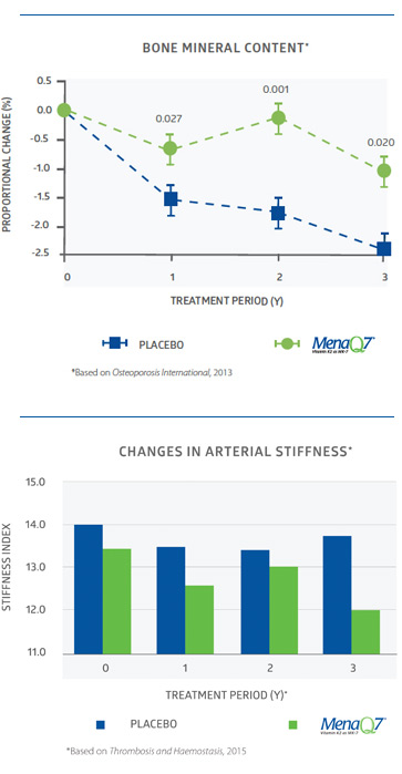 NattoPharma MenaQ7 charts